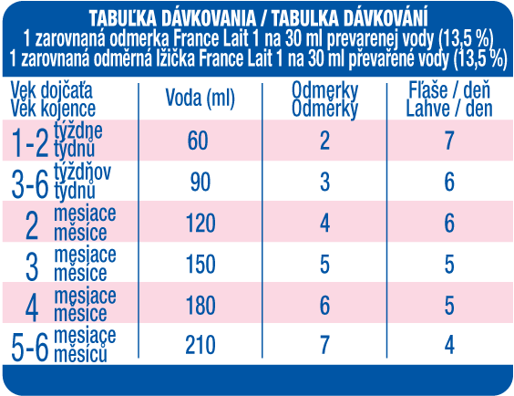 dávkovanie